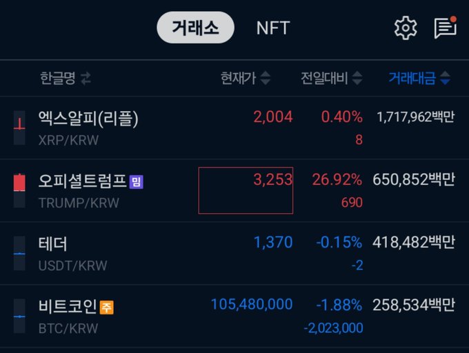 A Korean cryptocurrency exchange screen showing 거래소 (Exchange) prices for XRP/KRW at 2,004, TRUMP/KRW at 3,253, USDT/KRW at 1,370, and BTC/KRW at 105,480,000.