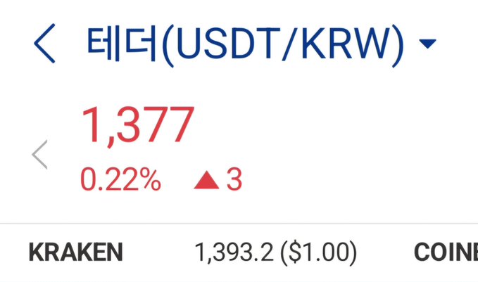 A financial app displays Tether (USDT/KRK) at 1,377 with a 0.22% increase (▲3), alongside a Kraken price of 1,393.2 ($1.00).