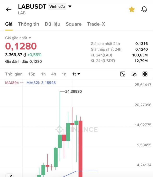 A mobile app screenshot of Binance displaying the price chart for LABUSDT, showing a current price of 0.1280 USDT and a candlestick chart with a high of 24.39980.