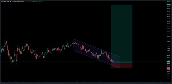 The image displays a candlestick chart for ToesCoinSOL/USD on TradingView, featuring a descending parallel channel pattern and a large green rectangular zone on the right side highlighting a potential breakout area, visually reinforcing the post's claim about an upcoming significant price move.