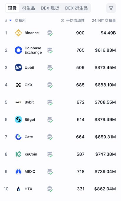 A cryptocurrency exchange rankings list displays Binance (#1, $4.49B volume), Coinbase Exchange, Upbit, OKX, Bybit, Bitget, Gate, KuCoin, MEXC, and HTX with their respective liquidity scores.