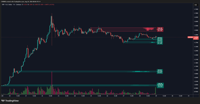 A TradingView candlestick chart showing XRP/USD price action with support and resistance levels marked.