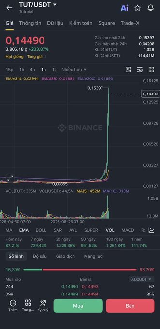 Binance trading chart for TUT/USDT showing a price of 0.14490, a 233.87% 24h gain, with a dramatic vertical price spike visible on the chart.