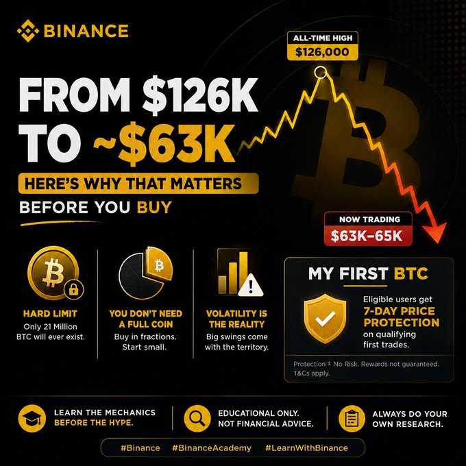 A Binance infographic titled 'FROM $126K TO ~$63K' shows Bitcoin's price decline from its all-time high of $126,000 to currently trading $63K-65K, with sections on hard limits, fractions, volatility, and a 'MY FIRST BTC' 7-day price protection offer.