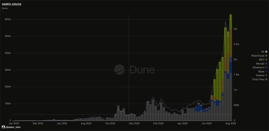 Dune Analytics weekly volume chart by @adam_tehc showing fees across All, Robinhood, BSC, Monad, Ethereum, Base, Solana from Jan 2025 to Aug 2026, with a sharp spike near August 2026.