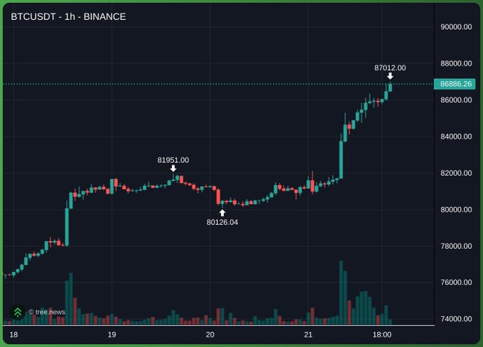 A 1-hour BTCUSDT candlestick chart from BINANCE shows Bitcoin's price rising to a peak of 87012.00, with the current price marked at 86886.26.
