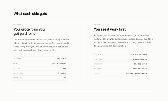 A web page titled 'THE OFFER: What each side gets' explaining benefits for authors and buyers, listing details like 92% gross for authors, instant payout, and a $0 listing fee.