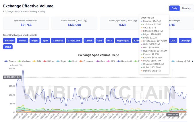 A cryptocurrency data dashboard screenshot titled 'Exchange Effective Volume' showing Spot Volume at $21.75B and Futures Volume at $133.06B, with an 'Exchange Spot Volume Trend' chart and a dropdown listing volumes for Binance, Coinbase, OKX, Bitfinex, Bybit, Crypto.com, Gate, HTX, Hyperliquid, Kraken, KuCoin, MEXC, Uniswap, Upbit, and Deribit.