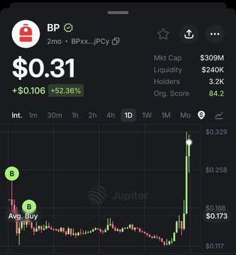 The image shows a stock chart with a price of $0.31 for BP, which has increased by 50% over 24 hours. The Mad Lads token is up to $400 at this time. The post suggests that Mad Lads are not cooked when they're still down to $400 and that the token is pumping without it. This implies that there might be a significant event or news related to Mad Lads, which could potentially impact their value in the market. It's important for investors to stay informed about such events as they can have a considerable effect on the stock prices of various companies and tokens.