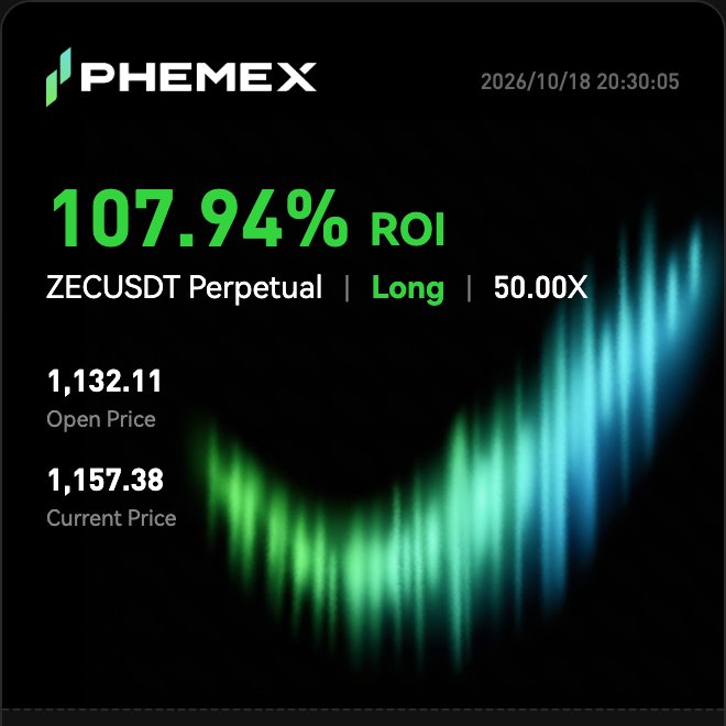 A Phemex trading position card showing a 107.94% ROI on a 50.00X long ZECUSDT Perpetual position, opened at 1,132.11 with a current price of 1,157.38, timestamped 2026/10/18 20:30:05.