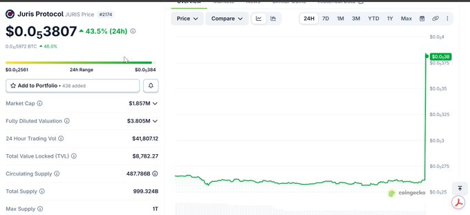 CoinGecko page for Juris Protocol (JURIS) showing price of $0.03807 with a 43.5% (24h) increase, market cap of $1.857M, and total supply of 999.324B.