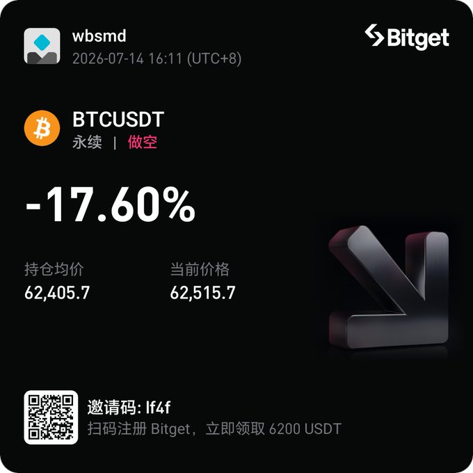 A Bitget trading screenshot shows a BTCUSDT perpetual short position by user "wbsmd" with a -17.60% unrealized loss, holding at an average entry of $62,405.7 against the current price of $62,515.7, illustrating the near-liquidation scare referenced in the post. The image pairs a referral code (If4f) with the caption's urgency to short Bitcoin before an anticipated crash.