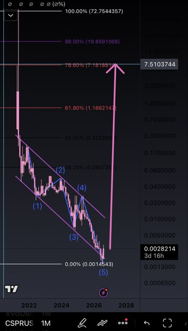A financial chart labelled 'CSPRUS' displays a falling pattern labeled with points (1) through (5), followed by a massive pink upward arrow projected to reach the 88% Fibonacci retracement level around 2028.