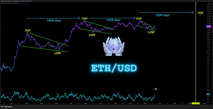 A TradingView chart of ETH/USD displays historical price action with annotations marking 'TOP' and 'LOW' points, showing cycles of 1400 days, 1369 days, and 1390 days between peaks, alongside a crystal graphic.