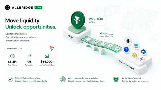 A promotional graphic for 'ALLBRIDGE CORE,' highlighting the movement of $90B+ in USDT liquidity on Tron, with stats showing $5.2M Total Volume and 96 Transactions.