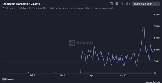 The image shows a graph with a purple line, which represents the transaction volume of the stablecoin Etherum (ETH) over time. The graph shows that the stablecoin has experienced a significant increase in transactions since March 28th. The price is going up, and there are more transactions than ever before. This indicates that the coin's value or popularity is growing, as seen by the steep rise in its transaction volume. The post explains this upward trend with details about how this happened on a specific date, which was during the period from March 28th to April 2nd.