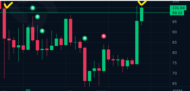 A financial candlestick chart displays price action with green 'B' (buy) and red 'S' (sell) signals, with a large green candle near $100.