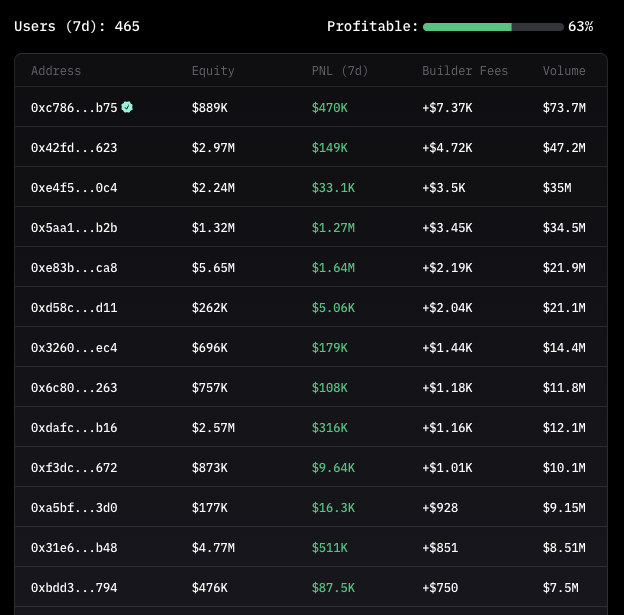 The image shows a leaderboard dashboard with 465 active users over 7 days and a 63% profitable rate, displaying columns for wallet addresses, equity, 7-day PNL, builder fees, and trading volume—illustrating the kind of top-trader performance data the Insilico Terminal provides that could help users replicate this success.