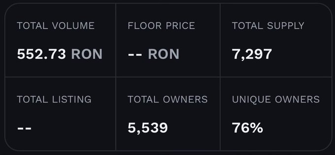 The image shows a screenshot of a post on social media, specifically on Twitter, featuring a table with six columns and seven rows displaying information about a product or service. The first column contains the names "SOLD OUT NOASS" and "@Ronin_Network marketplace Notus", while the second column displays the total volume of the product or service sold out in units. The third row shows that the product is priced at $52,73 per unit, with a total supply of 7,287 units. The fourth row indicates that there are 5,539 unique owners and a total supply of 7, rodent.