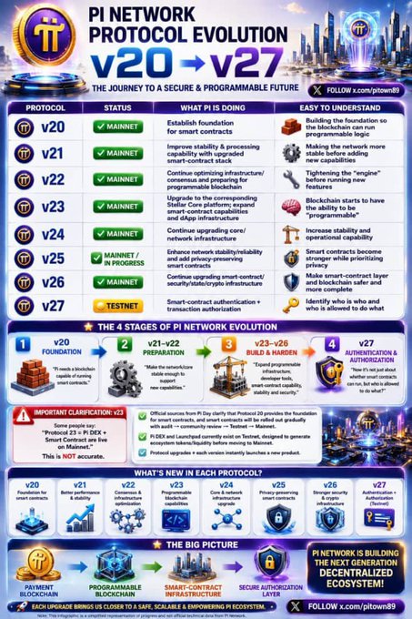 An infographic titled 'PI NETWORK PROTOCOL EVOLUTION v20 - v27' details the journey to a secure and programmable future, listing protocol versions, their status, and what's new in each stage.