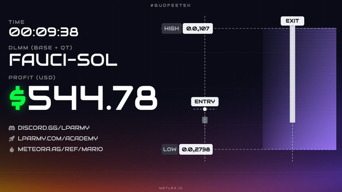 The image is a stylized trading results graphic from @Gudfeetek showing a profitable $544.78 trade on FAUCI-SOL (DLMM Base + OT) with a 00:09:38 hold time, an entry price between the low of 0.0,2758 and high of 0.0,107, and a marked exit point—directly visualizing the "+$544 profit secured in under 10 minutes" claim referenced in the post.