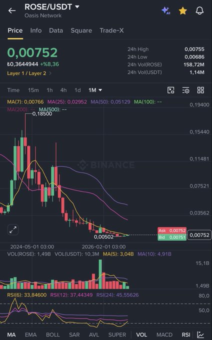 A mobile screenshot of a cryptocurrency trading chart on Binance showing the ROSE/USDT pair at a price of 0.00752.