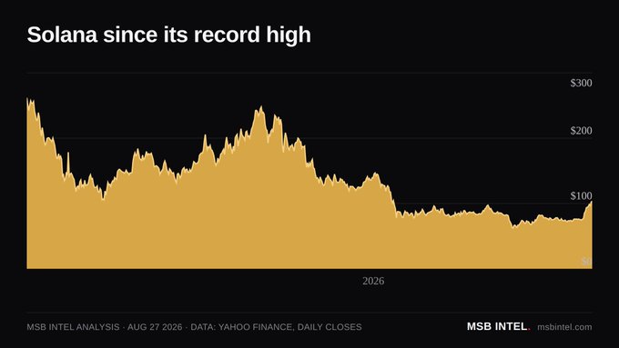 A financial chart titled 'Solana since its record high' from MSB Intel (dated AUG 27 2026, source: Yahoo Finance), showing SOL's price decline from around $300 down to roughly $100 over the period.