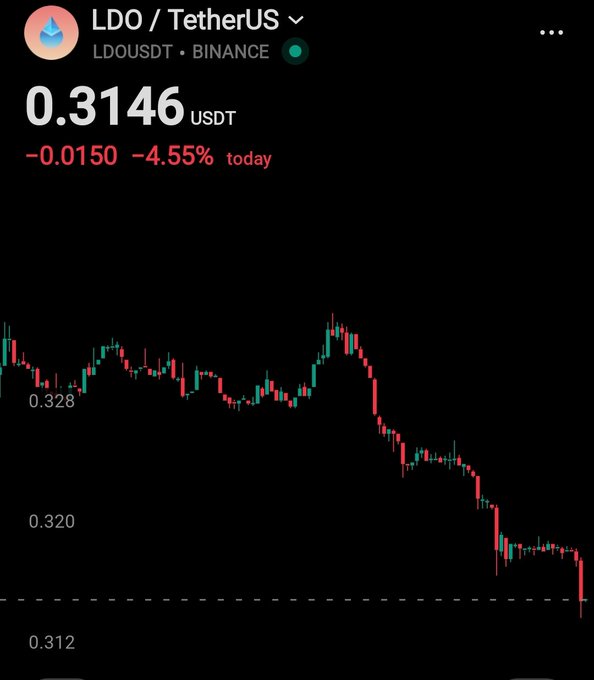 Cryptocurrency trading chart for LDO/TetherUS (LDOUSDT) on Binance showing price at 0.3146 USDT, down -0.0150 (-4.55%) today, with a candlestick chart showing a downward trend.