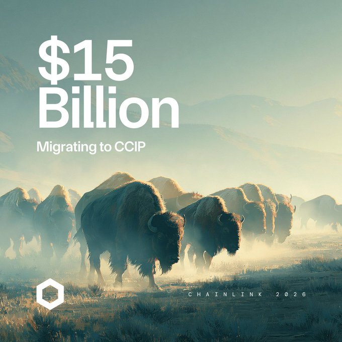 A promotional graphic for Chainlink reading '$15 Billion Migrating to CCIP' and 'CHAINLINK 2026', depicting a herd of bison walking through a misty landscape.