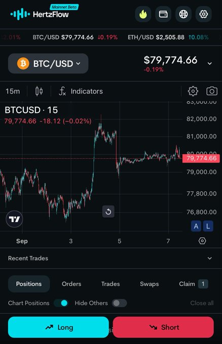 A screenshot of the HertzFlow trading platform (Market Beta) showing a BTC/USD 15-minute chart at $79,774.66 with a -0.19% decline, featuring Long and Short trading buttons at the bottom.