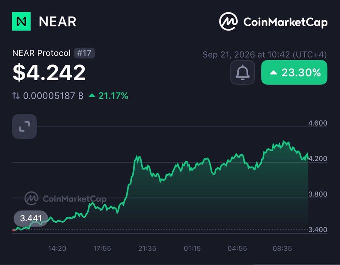The image shows a CoinMarketCap chart for NEAR Protocol (#17), displaying a current price of $4.242 with a 23.30% increase, having risen from $3.441 throughout the day on Sep 21, 2026. This bullish price action supports the post's claim that NEAR is approaching $6, which the author suggests could trigger a significant rally for the NEARKAT token.