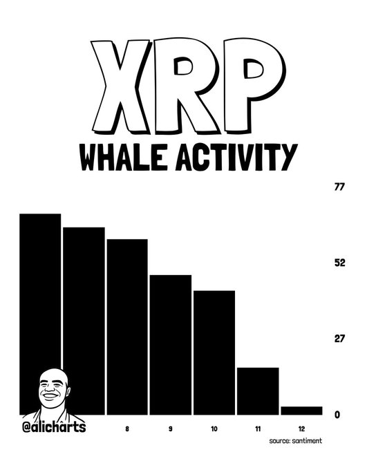 A black-and-white bar chart titled "XRP WHALE ACTIVITY" (sourced from Santiment) shows transactions worth over $1 million on the XRP Ledger dropping sharply over 12 days, falling from around 70 down to just 2—visually reinforcing the post's point that whale activity has cooled significantly.