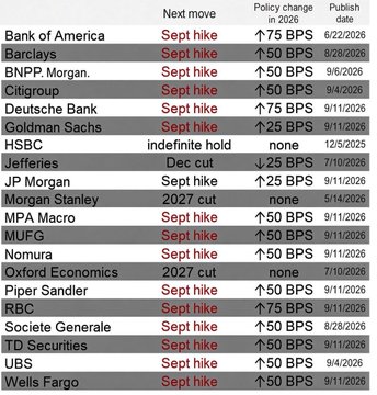 A financial forecast table listing institutions like Bank of America, Barclays, and JPMorgan with predictions such as 'Sept hike,' policy changes in BPS, and publish dates in 2026.