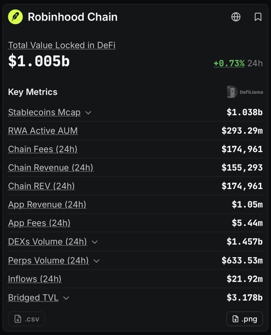 The image displays Robinhood Chain's DeFi dashboard showing a $1.005b Total Value Locked with key metrics including $1.038b stablecoins market cap, $293.29m RWA active AUM, $174,961 in chain fees, and $1.457b in DEXs volume over 24 hours. The dashboard supports the post's claim of Robinhood Chain hitting the $1B TVL milestone, highlighting it as an emerging player compared to established chains like Base ($6.5B) and Solana ($6.7B).