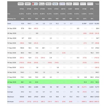 A screenshot of a spreadsheet tracking trading data for various cryptocurrencies including ETH, BTC, FET, and USDC, showing dates, staking fees, and profit/loss figures.