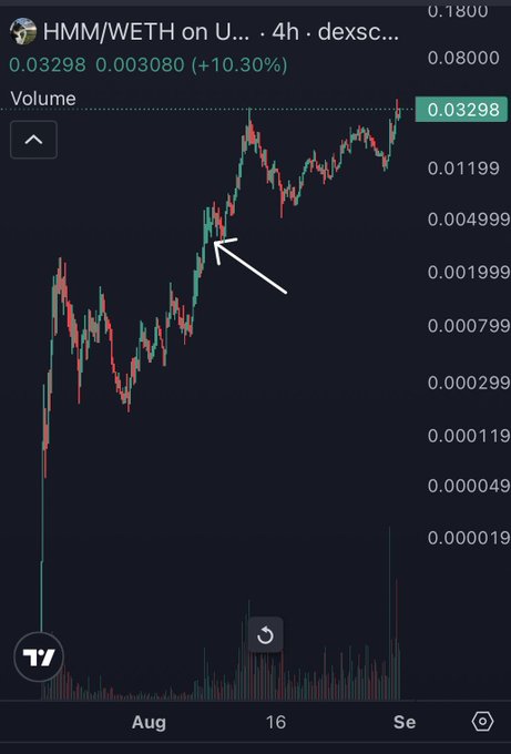 A candlestick chart on dexview shows HMM/WETH on Uniswap (4h timeframe) climbing from lows near 0.000049 to 0.03298, up 10.30%, with a white arrow pointing to a breakout area around 0.001999 in mid-August. The image illustrates the post's thesis that HMM is in an early parabolic stage similar to where $PONS, $NASDANQ, and $PONGO previously sat within the Robinhood Chain ecosystem.