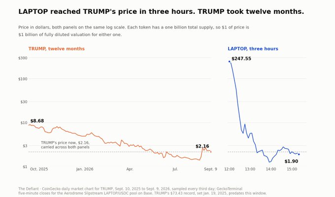 Chart titled 'LAPTOP reached TRUMP's price in three hours. TRUMP took twelve months' showing TRUMP's decline over twelve months from $8.68 to $2.16 versus LAPTOP's spike and crash from $247.55 to $1.90 in three hours, sourced from The Defiant and GeckoTerminal.