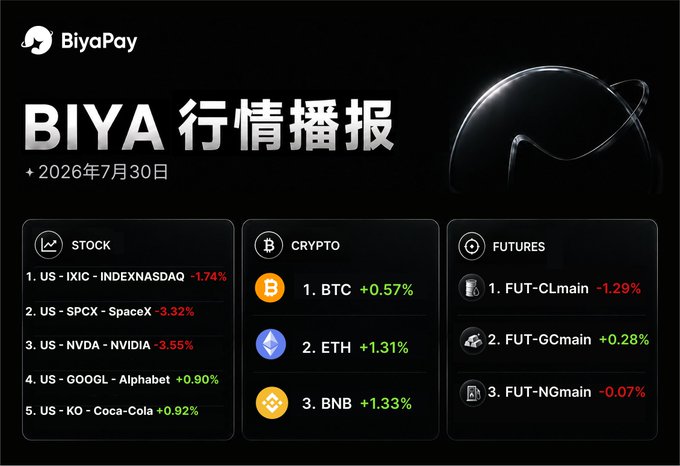 The image is a "BIYA 行情播报" (BIYA Market Report) dated July 30, 2026, displaying daily performance for US stocks, crypto, and futures. It highlights notable declines in tech stocks like NVDA (-3.55%), SPCX (-3.32%), and IXIC (-1.74%), modest gains for GOOGL (+0.90%) and KO (+0.92%), positive crypto movement with BTC (+0.57%), ETH (+1.31%), and BNB (+1.33%), and mixed futures results across CLmain, GCmain, and NGmain.