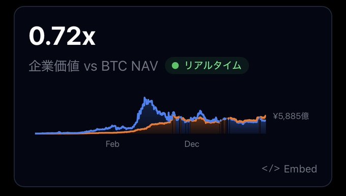 The chart displays MetaPlaza's enterprise value versus BTC NAV (mNAV) at 0.72x, with a current NAV of ¥58.85 billion. The accompanying context explains that MetaPlaza's mNAV has dropped to 0.72 due to a sharp rise in Bitcoin during the long holiday, with the poster questioning whether investors are shorting in anticipation of dilution when new shares are exercised.