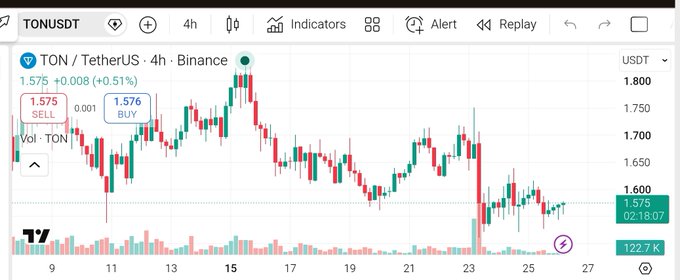A 4-hour Binance candlestick chart for TON/USDT shows the token trading at $1.575 (+0.51%), with a SELL signal at 1.575 and a BUY signal at 1.576, illustrating the current price action discussed in the post.
