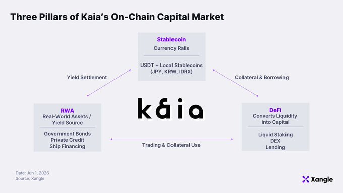The image features a white background with three pillars of Kaia's On-chain Capital Market written in black text, each representing different aspects of the financial landscape. The first pillar represents stablecoins, the second pillar symbolizes RWA (Regional Wealth Access), and the third pillar signifies DeFi (Decentralized Financing). These pillars are interconnected by a purple line, indicating how they work together to create a unified financial ecosystem onchain.
