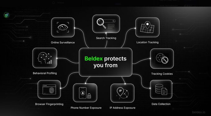 An infographic titled 'Beldex protects you from' lists eight privacy threats including Online Surveillance, Search Tracking, Location Tracking, Behavioral Profiling, and Tracking Cookies.