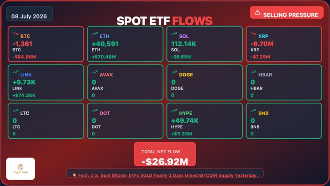A 'SPOT ETF FLOWS' dashboard dated 08 July 2026 showing 'SELLING PRESSURE' with flows including BTC -$84.66M, ETH +$70.48M, SOL -$5.65M, XRP -$7.29M, LINK +$74.26K, HYPE +$3.33M, and a Total Net Flow of -$26.92M.