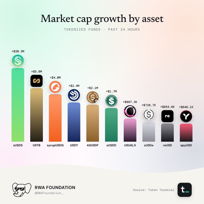 An infographic titled 'Market cap growth by asset - TOKENIZED FUNDS · PAST 24 HOURS' showing bars for sUSDS (+$20.3M), USTB (+$5.8M), syrupUSDC (+$4.0M), USDY (+$2.4M), ASUSDF (+$2.1M), sUSDD (+$1.7M), USUALX (+$887.3K), USDe (+$726.7K), reUSD (+$654.8K), and apyUSD (+$646.1K), credited to RWA Foundation and Token Terminal.