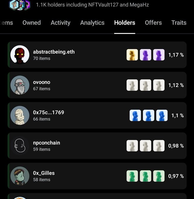 NFT holders list showing rankings including 'abstractbeing.eth' with 70 items (1.17%), 'ovoono' with 67 items (1.12%), and '0x75c...1769' with 66 items (1.1%), with 1.1K holders total.