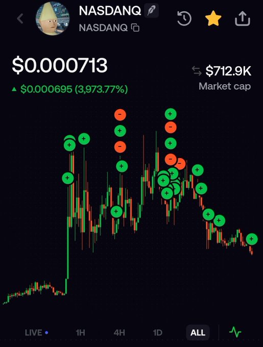 A cryptocurrency chart for token "NASDANQ" showing a price of $0.000713 with a 3,973.77% increase ($0.000695), and a market cap of $712.9K. Green and red circular indicators are overlaid on the candlestick chart.