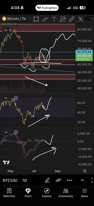 A TradingView chart of Bitcoin (BTCUSD) on the daily timeframe is shown, with the price currently around $64,900 and hand-drawn annotations suggesting an upward breakout scenario toward the high 70s to low 80s. The key resistance level of $67,075.89 is circled, directly illustrating the post's claim that breaking $67k with volume could trigger a rapid move higher.