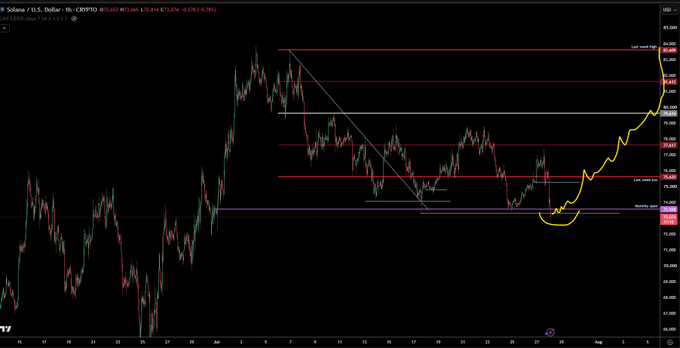 A TradingView chart of SOL/USD on the 4-hour timeframe shows the price testing critical support levels around $77.40 (monthly low) after a sharp rally from recent lows, with the yellow annotation highlighting a potential basing pattern that could determine whether Solana bottoms or reverses further.