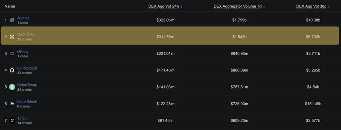A ranking table of decentralized exchanges showing Jupiter leading with $322.08m DEX Agg Vol 24h, followed by GMX DEX, DFlow, 0x Protocol, KyberSwap, LiquidMesh, and 1inch with their respective volumes and 30-day aggregates.