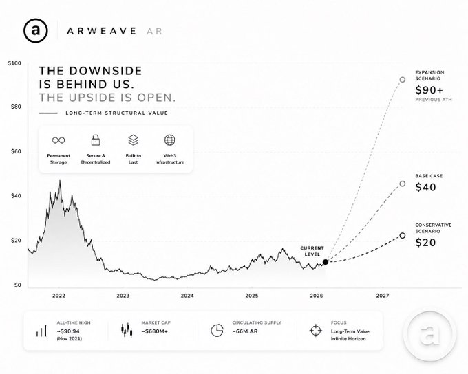 An Arweave (AR) cryptocurrency price chart titled 'THE DOWNSIDE IS BEHIND US. THE UPSIDE IS OPEN' showing projections for a Conservative Scenario ($20), Base Case ($40), and Expansion Scenario ($90+) through 2027.